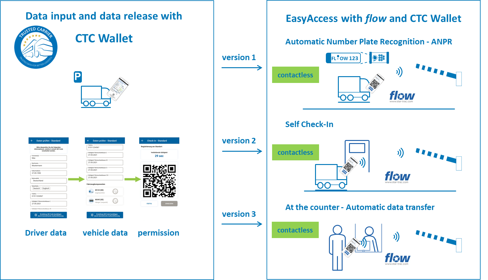 EasyAcess – Express Check-In für Fahrer mit CTC Wallet_eng contactless driver Check-In