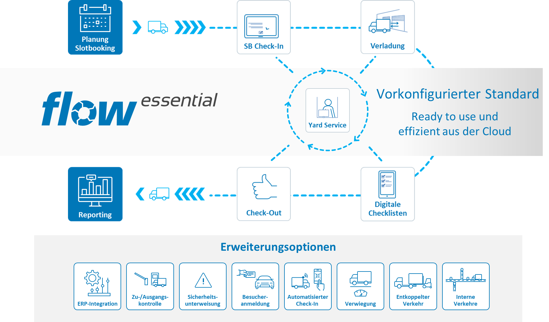 LKW Zulaufsteuerung mit der Yard Management Software flow essential LKW Zulaufsteuerung mit der Yard Management Software flow essential