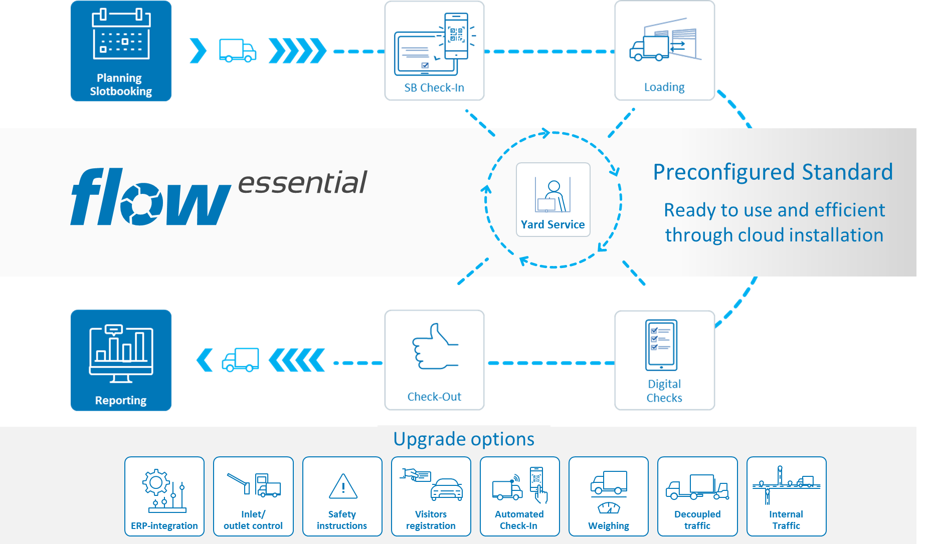 truck control with our Yard Managnement Software flow essential truck control with our Yard Managnement Software flow essential
